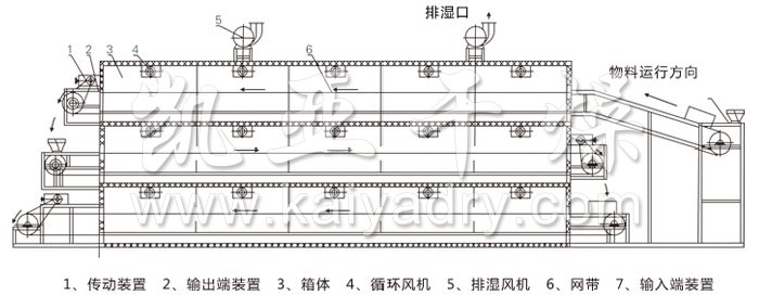 多層帶式干燥機結構示意圖