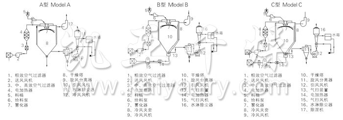 中藥浸膏噴霧干燥機(jī)結(jié)構(gòu)示意圖